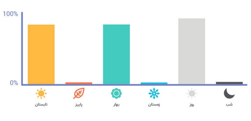 فصول پیشنهادی عطر و گل برای ادکلن زنانه لالیک لامور